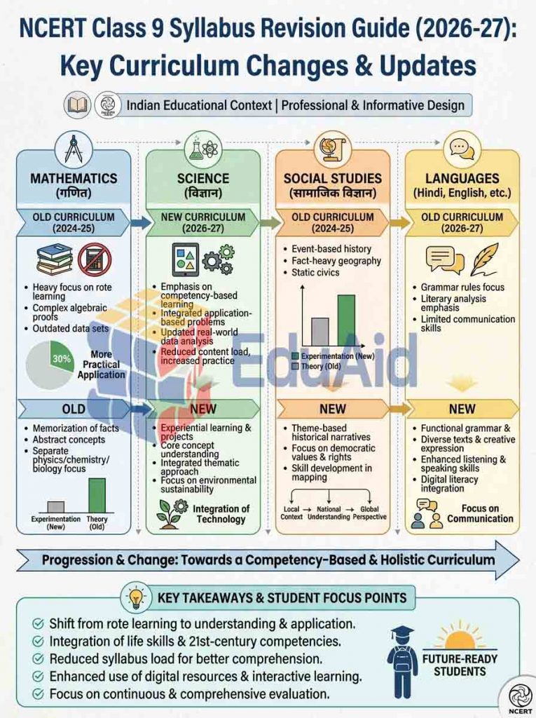 NCERT class 9 revised syllabus
